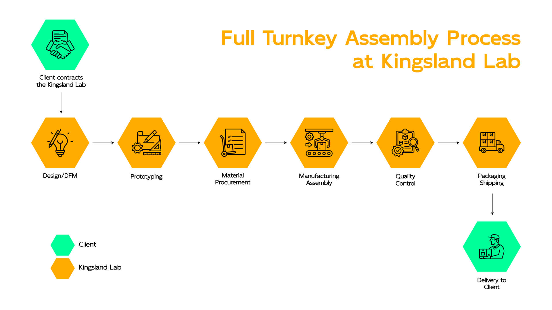 full turnkey processing